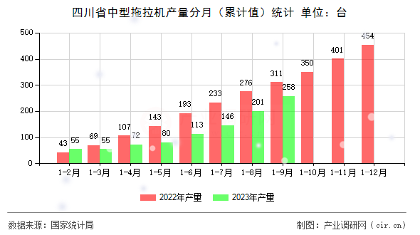四川省中型拖拉機產(chǎn)量分月（累計值）統(tǒng)計