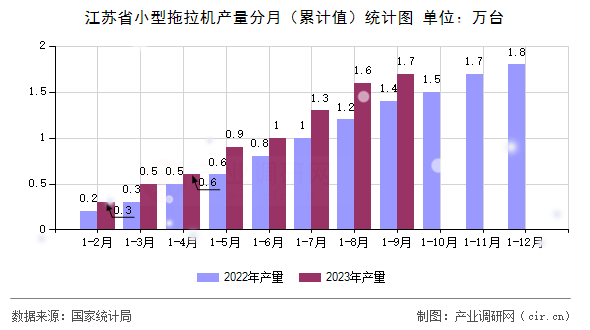 江蘇省小型拖拉機產量分月(累計值)統計圖 江蘇省小型拖拉機產量分月(累計值)統計圖