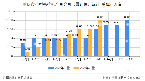 重慶市小型拖拉機產量分月（累計值）統計