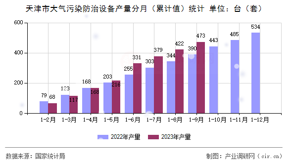 天津市大氣污染防治設備產量分月（累計值）統計