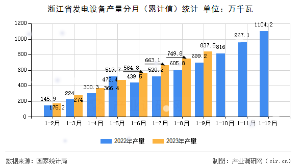 浙江省發電設備產量分月（累計值）統計
