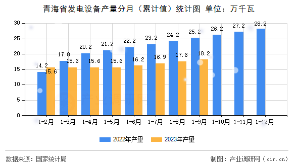 青海省發電設備產量分月(累計值)統計圖 青海省發電設備產量分月(累計值)統計圖