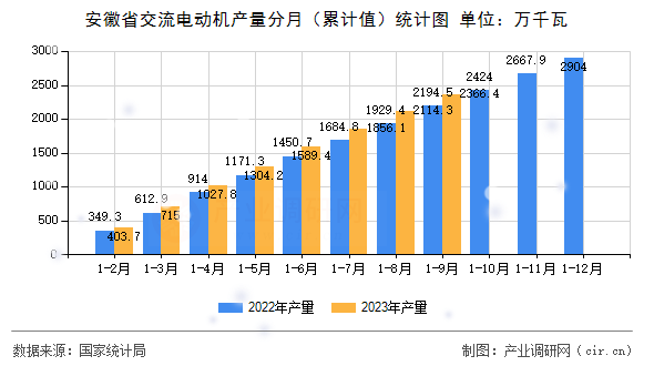 安徽省交流電動機產量分月（累計值）統計圖