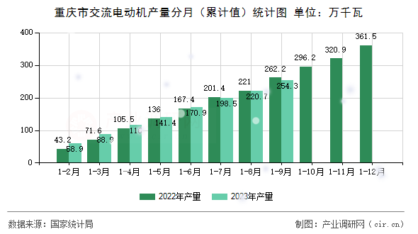 重慶市交流電動機產量分月（累計值）統計圖