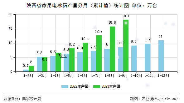 陜西省家用電冰箱產量分月(累計值)統計圖 陜西省家用電冰箱產量分月(累計值)統計圖