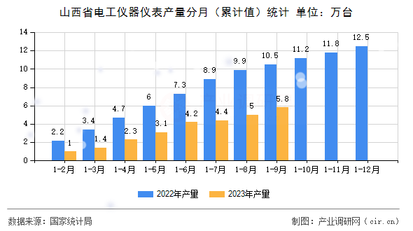 山西省電工儀器儀表產量分月（累計值）統計