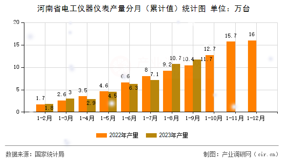 河南省電工儀器儀表產量分月（累計值）統計圖