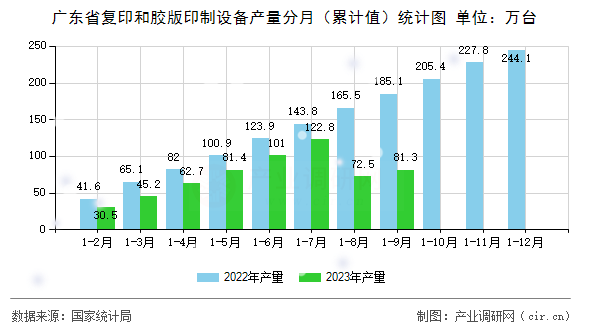 廣東省復印和膠版印制設備產量分月（累計值）統計圖
