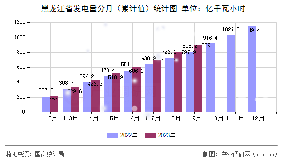 黑龍江省發電量分月(累計值)統計圖 黑龍江省發電量分月(累計值)統計圖