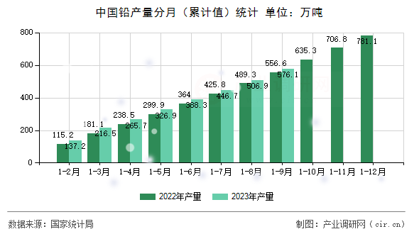 中國鉛產(chǎn)量分月(累計值)統(tǒng)計 中國鉛產(chǎn)量分月(累計值)統(tǒng)計