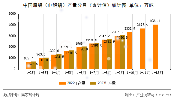 中國原鋁(電解鋁)產(chǎn)量分月(累計(jì)值)統(tǒng)計(jì)圖 中國原鋁(電解鋁)產(chǎn)量分月(累計(jì)值)統(tǒng)計(jì)圖