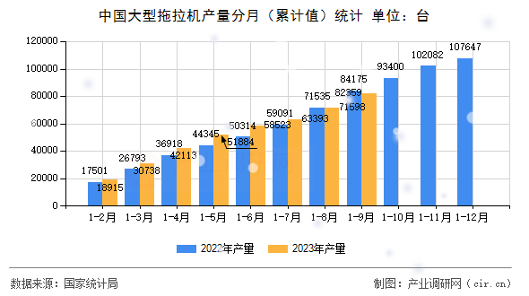中國大型拖拉機產量分月（累計值）統計