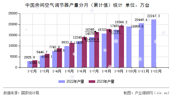 中國房間空氣調節器產量分月(累計值)統計 中國房間空氣調節器產量分月(累計值)統計