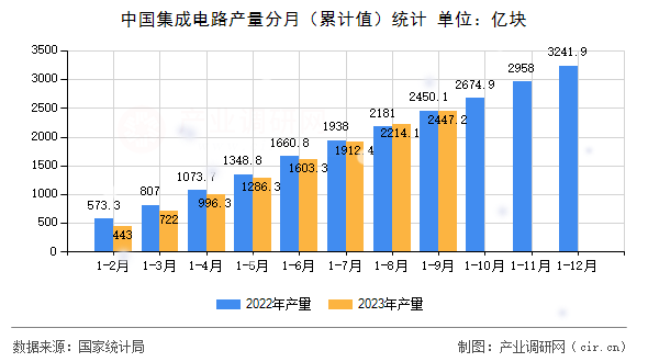 中國集成電路產量分月（累計值）統計