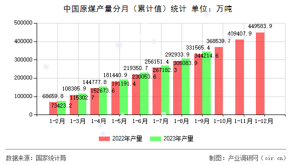 中國(guó)原煤產(chǎn)量分月（累計(jì)值）統(tǒng)計(jì)
