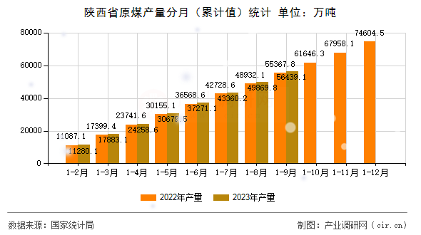 陜西省原煤產量分月(累計值)統計 陜西省原煤產量分月(累計值)統計