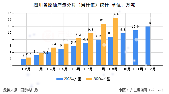 四川省原油產量分月（累計值）統計