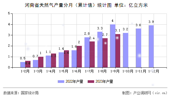 河南省天然氣產(chǎn)量分月（累計(jì)值）統(tǒng)計(jì)圖