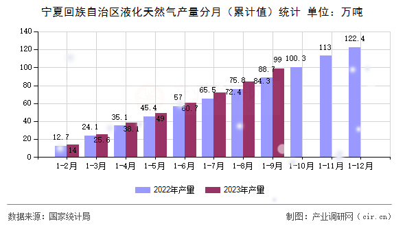 寧夏回族自治區液化天然氣產量分月（累計值）統計