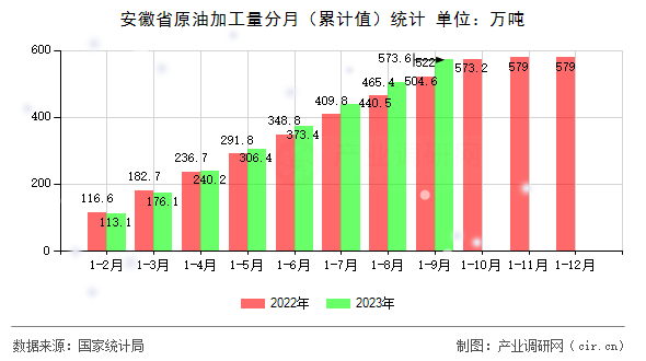 安徽省原油加工量分月（累計值）統計