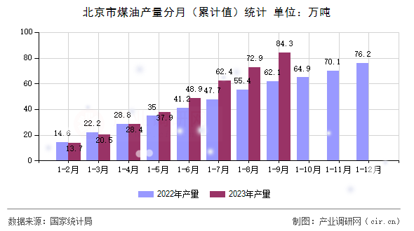 北京市煤油產量分月（累計值）統計