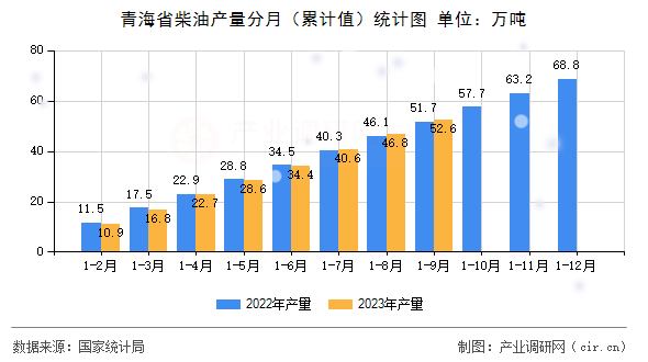 青海省柴油產(chǎn)量分月（累計值）統(tǒng)計圖