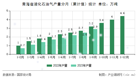 青海省液化石油氣產量分月（累計值）統計
