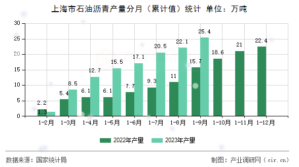 上海市石油瀝青產(chǎn)量分月（累計(jì)值）統(tǒng)計(jì)