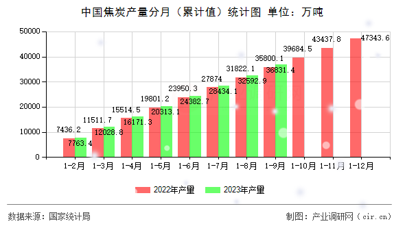 中國焦炭產量分月（累計值）統計圖