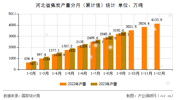 河北省焦炭產量分月(累計值)統計 河北省焦炭產量分月(累計值)統計