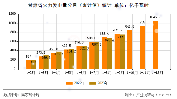 甘肅省火力發電量分月(累計值)統計 甘肅省火力發電量分月(累計值)統計