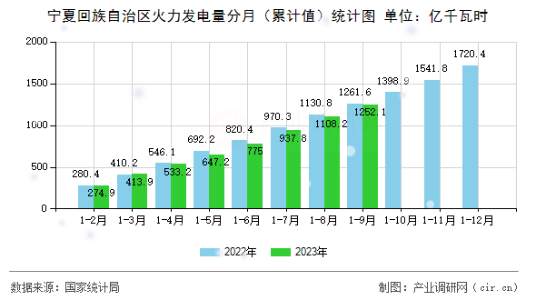 寧夏回族自治區(qū)火力發(fā)電量分月(累計值)統(tǒng)計圖 寧夏回族自治區(qū)火力發(fā)電量分月(累計值)統(tǒng)計圖