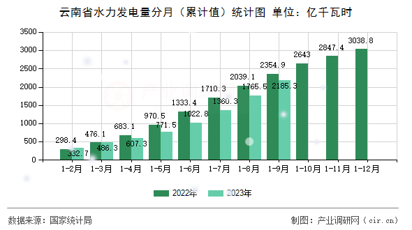 云南省水力發電量分月（累計值）統計圖