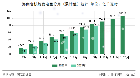 海南省核能發電量分月（累計值）統計