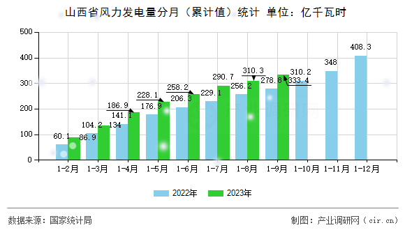 山西省風(fēng)力發(fā)電量分月（累計(jì)值）統(tǒng)計(jì)