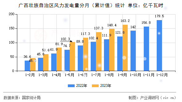 廣西壯族自治區風力發電量分月（累計值）統計
