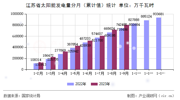 江蘇省太陽能發(fā)電量分月（累計值）統(tǒng)計
