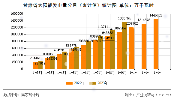 甘肅省太陽(yáng)能發(fā)電量分月（累計(jì)值）統(tǒng)計(jì)圖