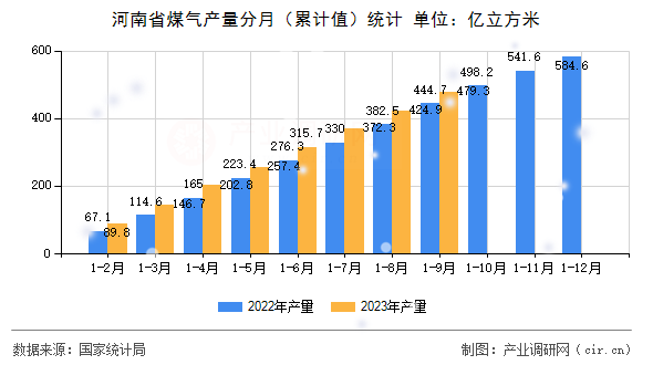 河南省煤氣產量分月（累計值）統計