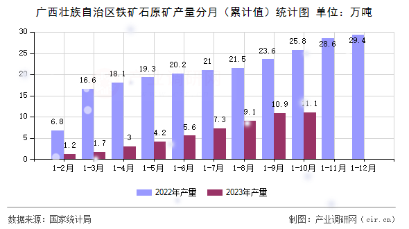 廣西壯族自治區鐵礦石原礦產量分月(累計值)統計圖 廣西壯族自治區鐵礦石原礦產量分月(累計值)統計圖