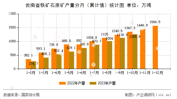云南省鐵礦石原礦產(chǎn)量分月（累計(jì)值）統(tǒng)計(jì)圖