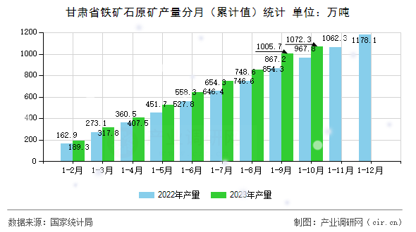 甘肅省鐵礦石原礦產量分月（累計值）統計