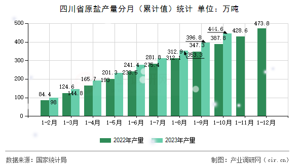 四川省原鹽產量分月（累計值）統計