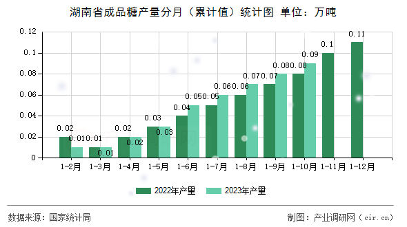 湖南省成品糖產量分月（累計值）統計圖