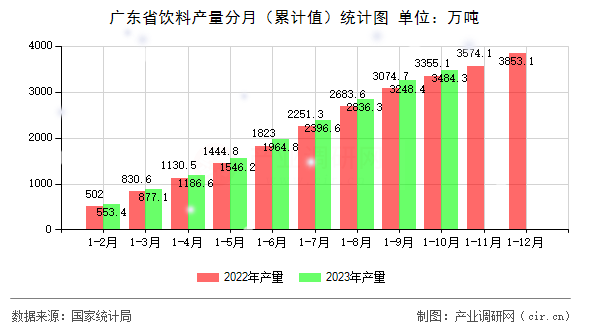 廣東省飲料產量分月（累計值）統計圖