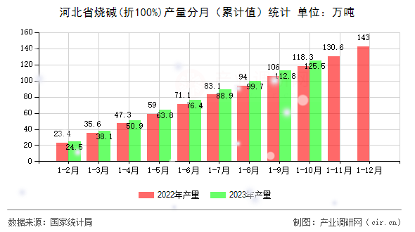 河北省燒堿(折100%)產量分月（累計值）統計