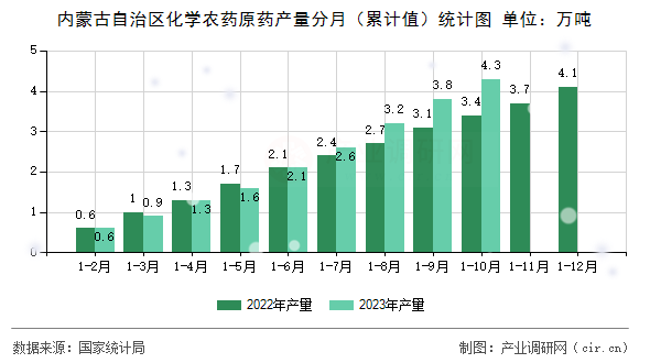 內蒙古自治區(qū)化學農藥原藥產量分月（累計值）統計圖