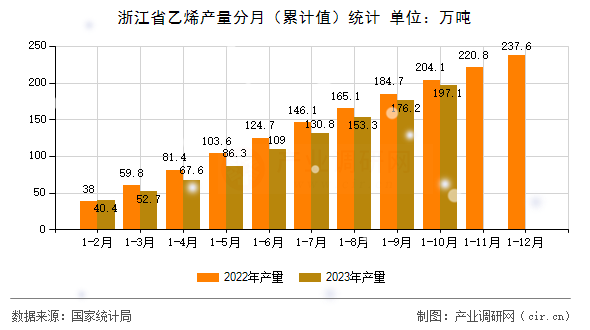 浙江省乙烯產量分月（累計值）統計