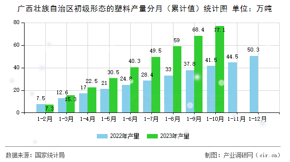 廣西壯族自治區初級形態的塑料產量分月（累計值）統計圖