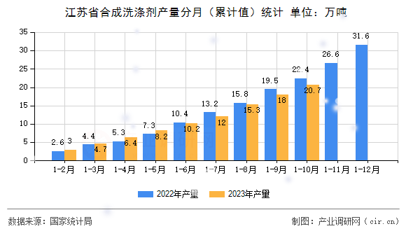江蘇省合成洗滌劑產量分月（累計值）統計